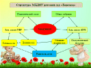 Структура МБДОУ детский сад 